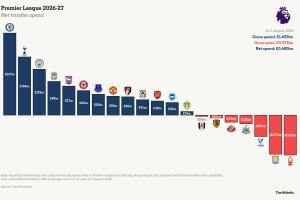 今夏英超球队净支出榜：切尔西2.17亿镑居首，曼联第8阿森纳第11