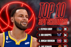 《NBA2K27》三分前十：库里99断档第一 077杜兰特皆92分列七八